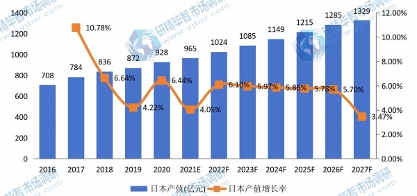 日本男士内衣和女士内衣产值及增长率 (2016-2027年) 日本男士内衣和女士内衣产值及增长率 (2016-2027年)