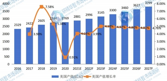 美国男士内衣和女士内衣产值及增长率 (2016-2027年) 美国男士内衣和女士内衣产值及增长率 (2016-2027年)