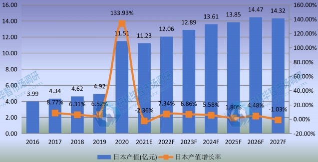 日本熔喷无纺布产值及增长率 (2016-2027年) 日本熔喷无纺布产值及增长率 (2016-2027年)