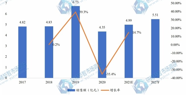 中国全氟己酮销售额(亿元)及增长率 (2017-2027年) 中国全氟己酮销售额(亿元)及增长率 (2017-2027年)