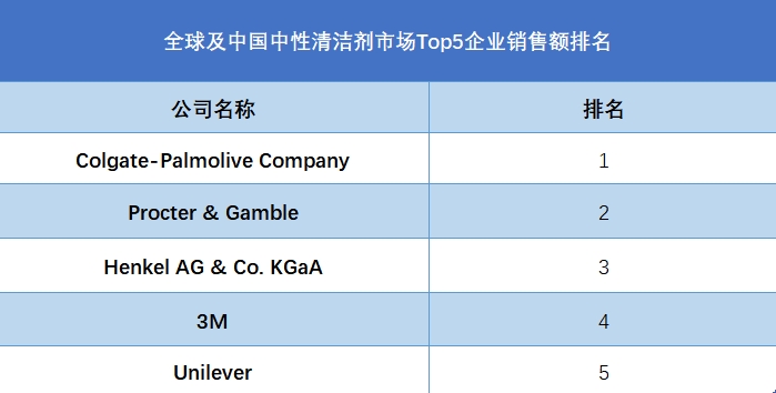全球及中国中性清洁剂市场Top5企业营收排名