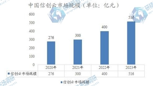 中国信创云市场规模