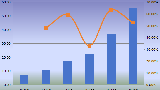 中国市场mRNA疫苗与治疗学产值及增长率(2014-2025年) 中国市场mRNA疫苗与治疗学产值及增长率(2014-2025年)