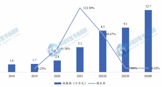 韩国智能吸痰机销售额(千万元)及增长率 (2018-2028年) 韩国智能吸痰机销售额(千万元)及增长率 (2018-2028年)