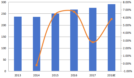 南美咖啡奶精制造商的收入和增长率(2013-2018) 南美咖啡奶精制造商的收入和增长率(2013-2018)