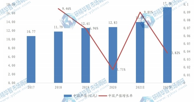 中国特殊益生菌菌株产值(亿元)及增长率 (2017-2027年) 中国特殊益生菌菌株产值(亿元)及增长率 (2017-2027年)