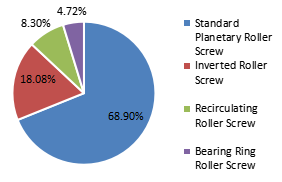 按类型划分的销售额明细(%) 按类型划分的销售额明细(%)