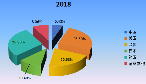 2018年全球主要地区柔性电池产值市场份额 2018年全球主要地区柔性电池产值市场份额