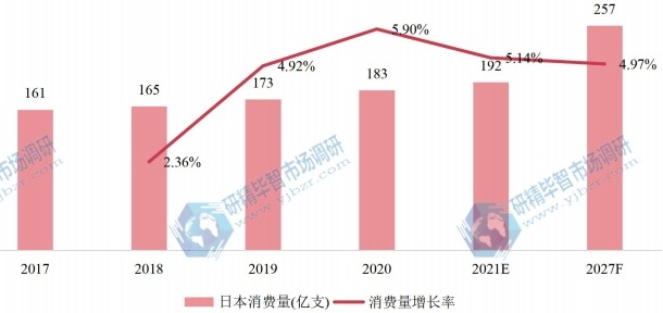 日本一次性吸管产量(亿支)及增长率 (2017-2027年) 日本一次性吸管产量(亿支)及增长率 (2017-2027年)