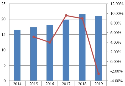 2014-2019年日本战略咨询销售收入(十亿美元)和增长率 2014-2019年日本战略咨询销售收入(十亿美元)和增长率