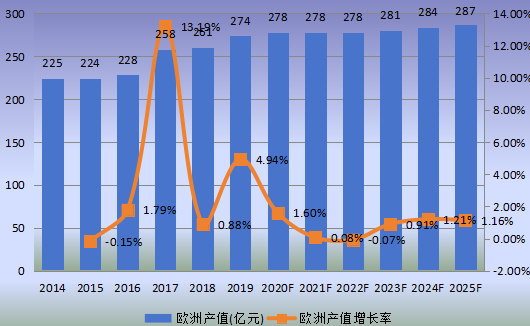 欧洲市场铅酸电池2014-2025年产值及增长率 欧洲市场铅酸电池2014-2025年产值及增长率