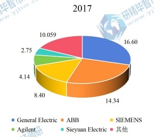 2017年全球油中气体分析仪头部企业市场占比 2017年全球油中气体分析仪头部企业市场占比