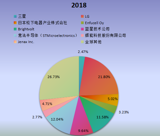 全球市场柔性电池主要厂商2018年产值市场份额列表 全球市场柔性电池主要厂商2018年产值市场份额列表