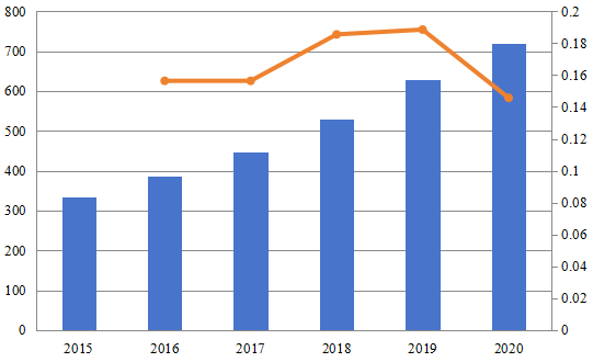 2015-2020年欧洲智能储能系统市场规模(百万美元) 2015-2020年欧洲智能储能系统市场规模(百万美元)