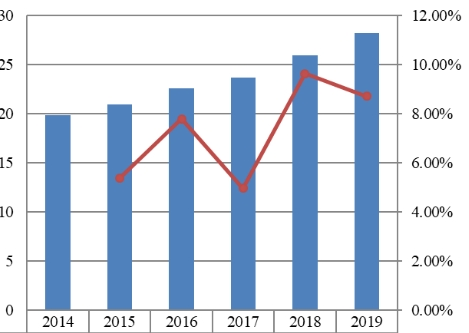 2014-2019年中国战略咨询销售收入(十亿美元)和增长率 2014-2019年中国战略咨询销售收入(十亿美元)和增长率