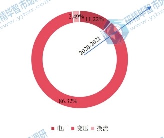 2020年全球油中气体分析仪下游行业分布 2020年全球油中气体分析仪下游行业分布