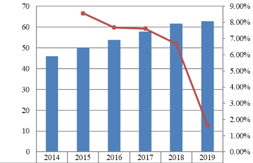 2014-2019年北美战略咨询销售收入(十亿美元)和增长率 2014-2019年北美战略咨询销售收入(十亿美元)和增长率