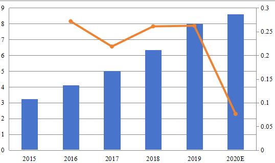 欧洲玻璃通孔(TGV)技术销售收入和增长率(2015-2020)(百万美元) 欧洲玻璃通孔(TGV)技术销售收入和增长率(2015-2020)(百万美元)