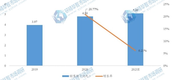 全球复方磺胺间甲氧嘧啶钠可溶性粉销售额及增长率 (2019-2021年) 全球复方磺胺间甲氧嘧啶钠可溶性粉销售额及增长率 (2019-2021年)