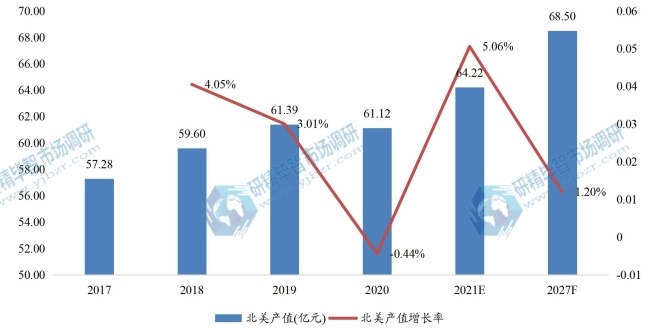 北美特殊益生菌菌株产值(亿元)及增长率 (2017-2027年) 北美特殊益生菌菌株产值(亿元)及增长率 (2017-2027年)