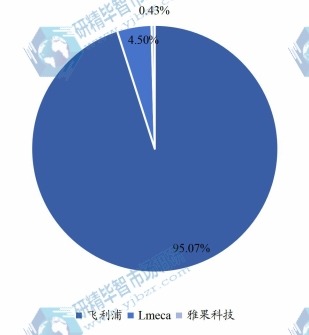 全球智能吸痰机市场集中度分析(CR3)2021 全球智能吸痰机市场集中度分析(CR3)2021