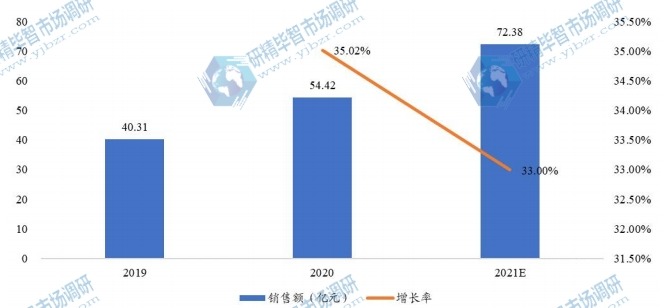 全球盐酸多西环素可溶性粉销售额及增长率 (2019-2021年) 全球盐酸多西环素可溶性粉销售额及增长率 (2019-2021年)