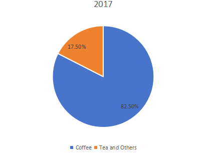 2017年按应用划分的咖啡奶精销售市场份额 2017年按应用划分的咖啡奶精销售市场份额