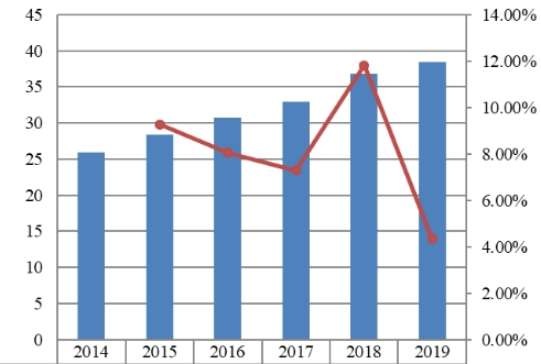 2014-2019年欧洲战略咨询销售收入(十亿美元)和增长率 2014-2019年欧洲战略咨询销售收入(十亿美元)和增长率