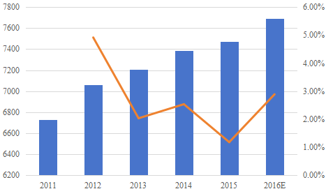 2011-2016E欧洲商用真空吸尘器市场规模(价值)和增长率 2011-2016E欧洲商用真空吸尘器市场规模(价值)和增长率