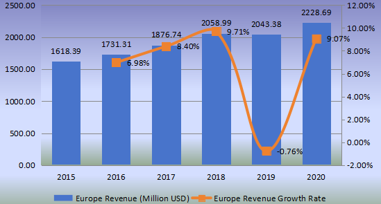 欧洲铸造和脱模纸收入(百万美元)和增长率(2015-2020) 欧洲铸造和脱模纸收入(百万美元)和增长率(2015-2020)