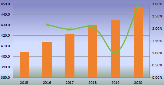 美国钢帘线收入(百万美元)和增长率(2015-2020) 美国钢帘线收入(百万美元)和增长率(2015-2020)