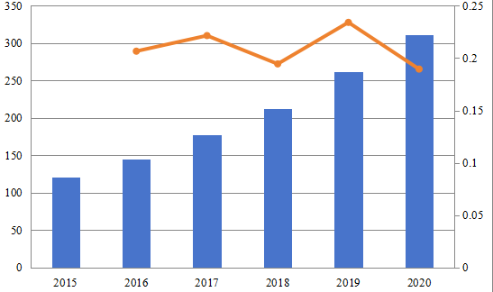 2015-2020年日本智能储能系统市场规模(百万美元) 2015-2020年日本智能储能系统市场规模(百万美元)