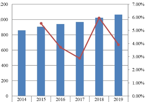 2014-2019年日本肝功能测试销售收入（百万美元）和增长率