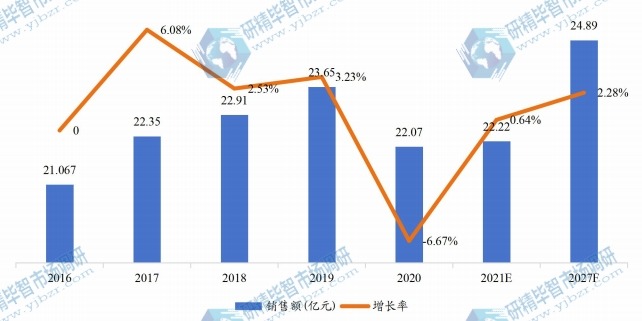 美国油中气体分析仪销售额(亿元)及增长率 (2017-2027年) 美国油中气体分析仪销售额(亿元)及增长率 (2017-2027年)