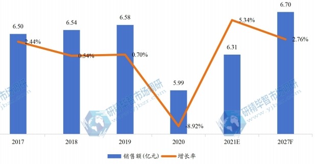 中国油中气体分析仪销售额(亿元)及增长率 (2017-2027年) 中国油中气体分析仪销售额(亿元)及增长率 (2017-2027年)