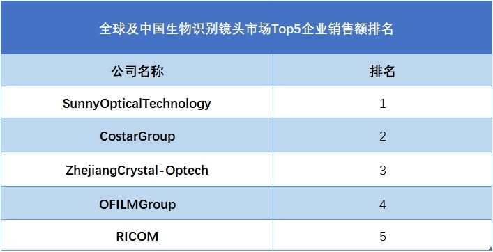 全球及中国生物识别镜头市场Top5企业销售额排名