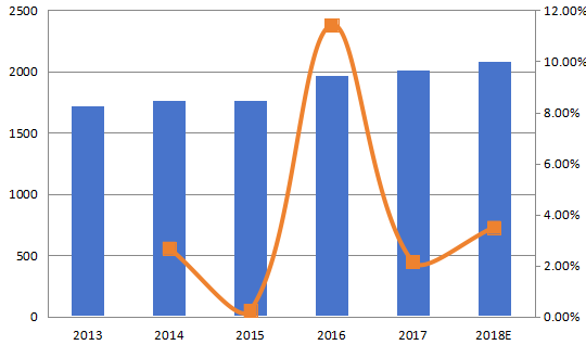 北美咖啡奶精制造商的收入和增长率(2013-2018) 北美咖啡奶精制造商的收入和增长率(2013-2018)