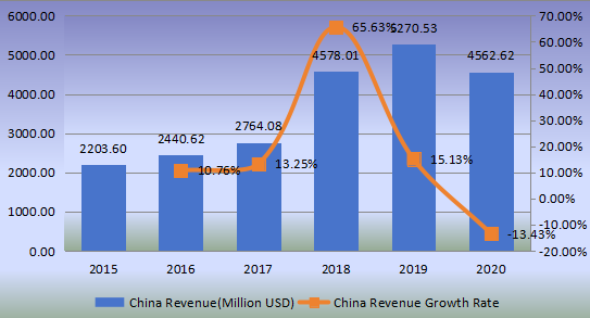 中国钢帘线收入(百万美元)和增长率(2015-2020) 中国钢帘线收入(百万美元)和增长率(2015-2020)