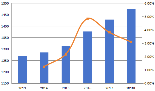 欧洲咖啡奶精制造商的收入和增长率(2013-2018) 欧洲咖啡奶精制造商的收入和增长率(2013-2018)