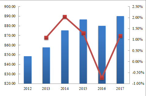 南美NVH(系统、零件、材料)收入和增长率(2012-2017年) 南美NVH(系统、零件、材料)收入和增长率(2012-2017年)