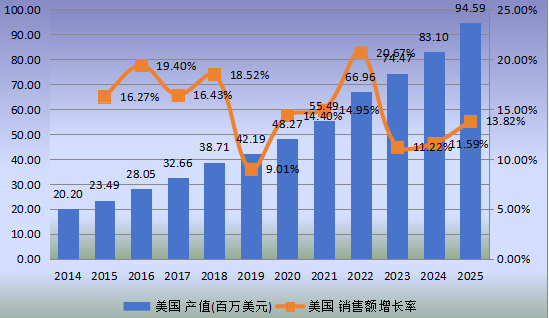 美国市场柔性电池2014-2025年产值及增长率 美国市场柔性电池2014-2025年产值及增长率