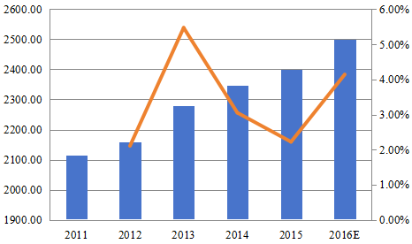 美国2011-2016E商用真空吸尘器市场规模(价值)和增长率 美国2011-2016E商用真空吸尘器市场规模(价值)和增长率