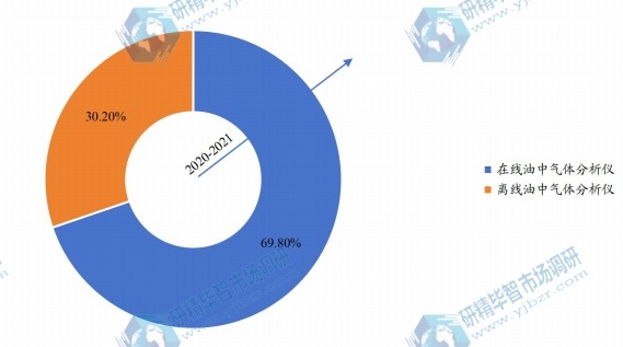 2017年全球各类型油中气体分析仪销售额占比 2017年全球各类型油中气体分析仪销售额占比