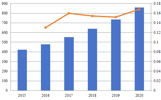 2015-2020年北美智能储能系统市场规模(百万美元) 2015-2020年北美智能储能系统市场规模(百万美元)