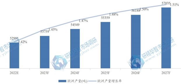 欧洲微晶纤维素MCC产量及增长率 (2020-2027年) 欧洲微晶纤维素MCC产量及增长率 (2020-2027年)