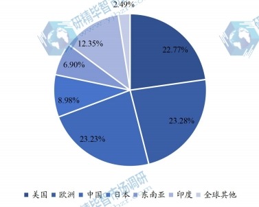 2021年全球主要地区微晶纤维素MCC产量占比 2021年全球主要地区微晶纤维素MCC产量占比