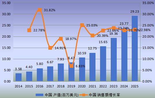 中国市场柔性电池产值及增长率(2014-2025年) 中国市场柔性电池产值及增长率(2014-2025年)
