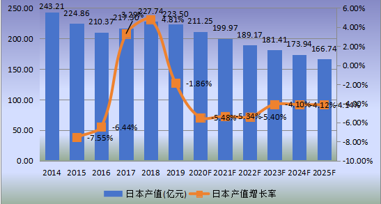 日本市场铅酸电池2014-2025年产值及增长率 日本市场铅酸电池2014-2025年产值及增长率