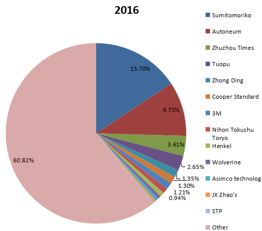 2016年制造商的全球NVH(系统、零件、材料)收入市场份额 2016年制造商的全球NVH(系统、零件、材料)收入市场份额