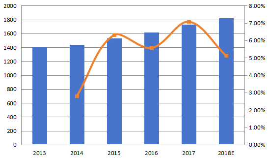 亚太地区咖啡奶精制造商的收入和增长率(2013-2018) 亚太地区咖啡奶精制造商的收入和增长率(2013-2018)